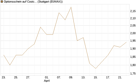 Optionsschein auf Costco Wholesale [Goldman Sachs Bank Europe SE] Chart