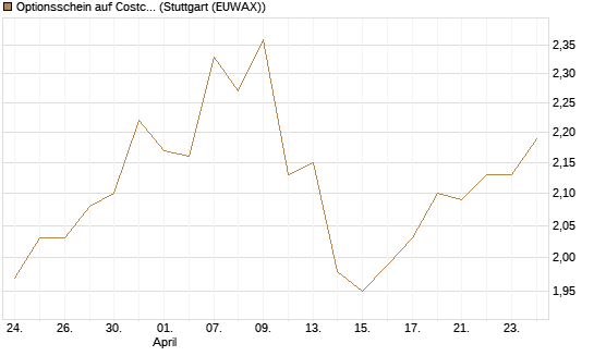 Optionsschein auf Costco Wholesale [Goldman Sachs Bank Europe SE] Chart
