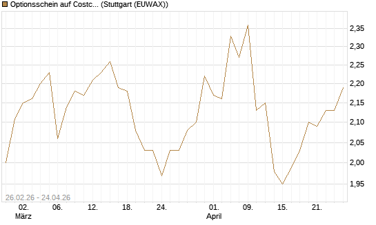 Optionsschein auf Costco Wholesale [Goldman Sachs Bank Europe SE] Chart