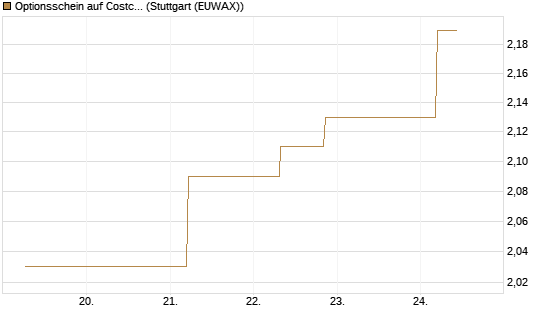 Optionsschein auf Costco Wholesale [Goldman Sachs Bank Europe SE] Chart