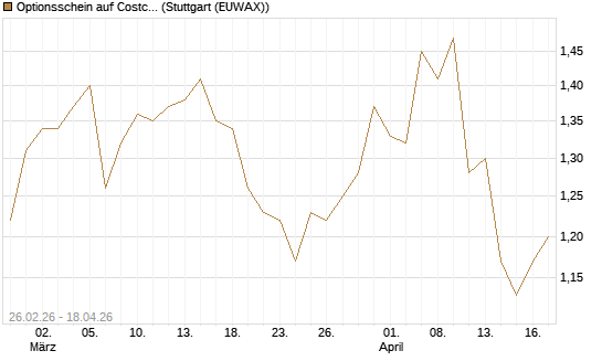 Optionsschein auf Costco Wholesale [Goldman Sachs Bank Europe SE] Chart