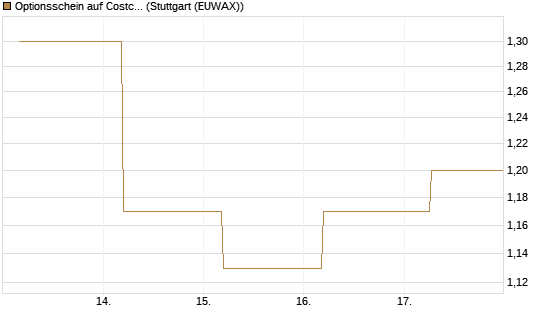 Optionsschein auf Costco Wholesale [Goldman Sachs Bank Europe SE] Chart