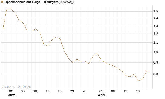 Optionsschein auf Colgate-Palmolive [Goldman Sachs Bank Europe SE] Chart