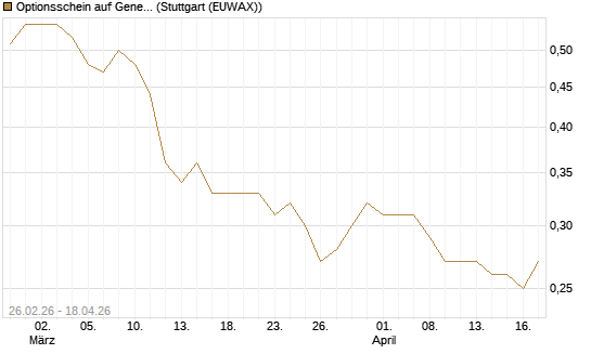 Optionsschein auf General Mills [Goldman Sachs Bank Europe SE] Chart