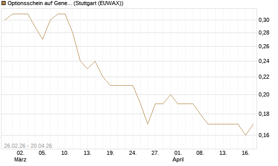 Optionsschein auf General Mills [Goldman Sachs Bank Europe SE] Chart