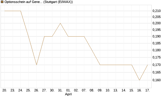 Optionsschein auf General Mills [Goldman Sachs Bank Europe SE] Chart