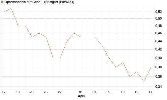 Optionsschein auf General Mills [Goldman Sachs Bank Europe SE] Chart