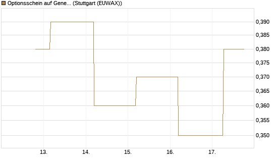 Optionsschein auf General Mills [Goldman Sachs Bank Europe SE] Chart