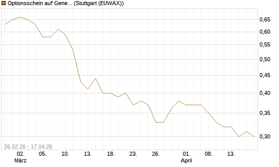 Optionsschein auf General Mills [Goldman Sachs Bank Europe SE] Chart