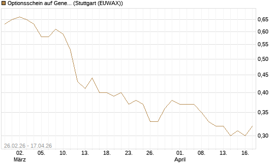 Optionsschein auf General Mills [Goldman Sachs Bank Europe SE] Chart