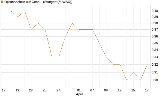 Optionsschein auf General Mills [Goldman Sachs Bank Europe SE] Chart