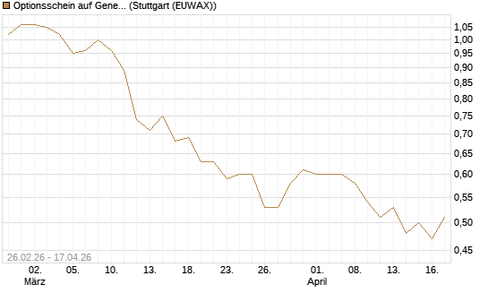 Optionsschein auf General Mills [Goldman Sachs Bank Europe SE] Chart