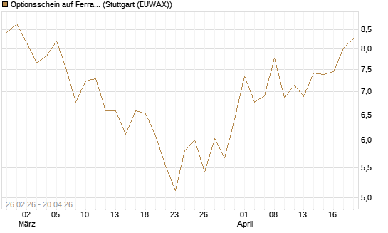 Optionsschein auf Ferrari [Goldman Sachs Bank Europe SE] Chart