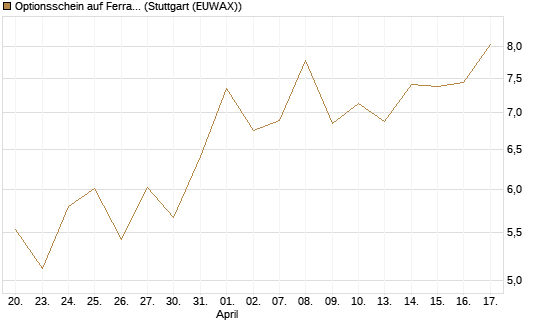 Optionsschein auf Ferrari [Goldman Sachs Bank Europe SE] Chart