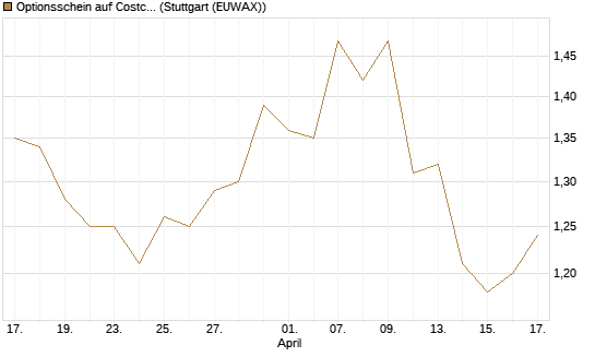 Optionsschein auf Costco Wholesale [Goldman Sachs Bank Europe SE] Chart
