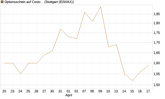 Optionsschein auf Costco Wholesale [Goldman Sachs Bank Europe SE] Chart