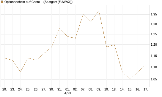 Optionsschein auf Costco Wholesale [Goldman Sachs Bank Europe SE] Chart