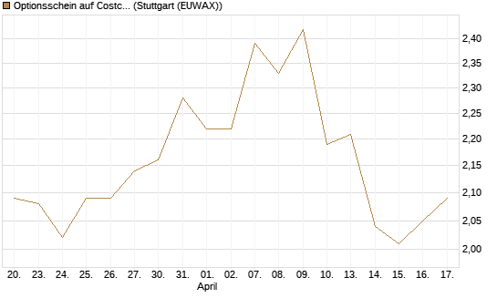 Optionsschein auf Costco Wholesale [Goldman Sachs Bank Europe SE] Chart