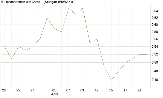 Optionsschein auf Costco Wholesale [Goldman Sachs Bank Europe SE] Chart