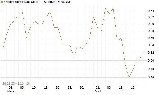 Optionsschein auf Costco Wholesale [Goldman Sachs Bank Europe SE] Chart