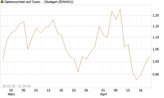 Optionsschein auf Costco Wholesale [Goldman Sachs Bank Europe SE] Chart