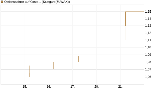 Optionsschein auf Costco Wholesale [Goldman Sachs Bank Europe SE] Chart