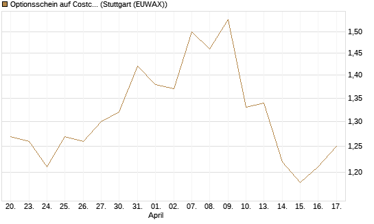 Optionsschein auf Costco Wholesale [Goldman Sachs Bank Europe SE] Chart