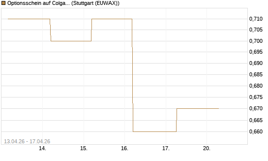 Optionsschein auf Colgate-Palmolive [Goldman Sachs Bank Europe SE] Chart