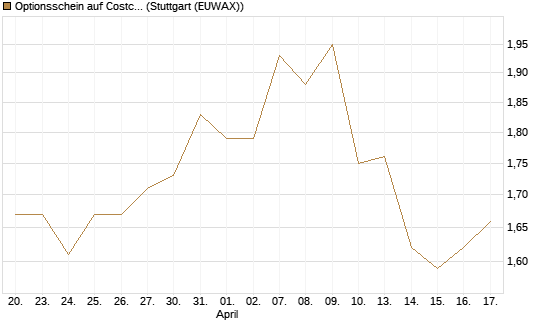 Optionsschein auf Costco Wholesale [Goldman Sachs Bank Europe SE] Chart