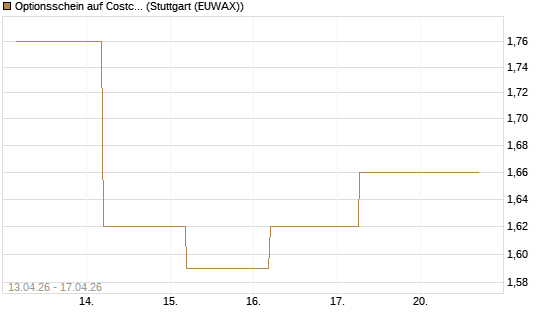 Optionsschein auf Costco Wholesale [Goldman Sachs Bank Europe SE] Chart