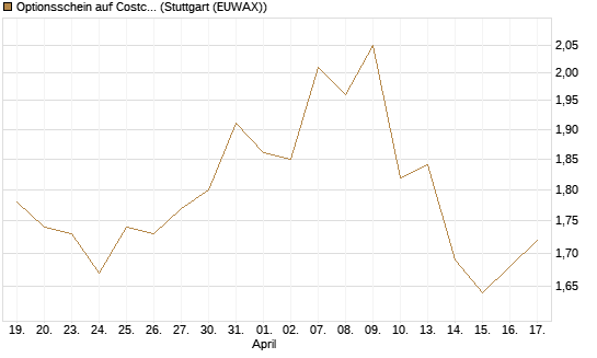 Optionsschein auf Costco Wholesale [Goldman Sachs Bank Europe SE] Chart