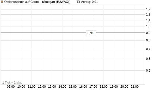 Optionsschein auf Costco Wholesale [Goldman Sachs Bank Europe SE] Chart