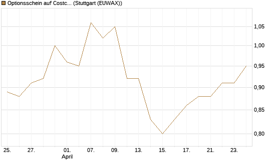 Optionsschein auf Costco Wholesale [Goldman Sachs Bank Europe SE] Chart