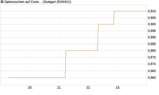 Optionsschein auf Costco Wholesale [Goldman Sachs Bank Europe SE] Chart