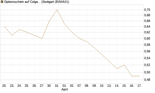 Optionsschein auf Colgate-Palmolive [Goldman Sachs Bank Europe SE] Chart