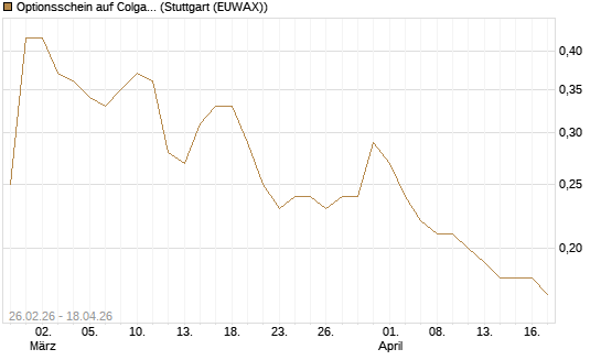 Optionsschein auf Colgate-Palmolive [Goldman Sachs Bank Europe SE] Chart