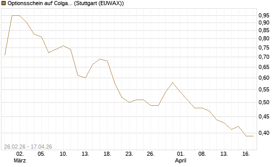 Optionsschein auf Colgate-Palmolive [Goldman Sachs Bank Europe SE] Chart