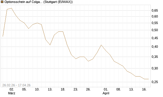 Optionsschein auf Colgate-Palmolive [Goldman Sachs Bank Europe SE] Chart