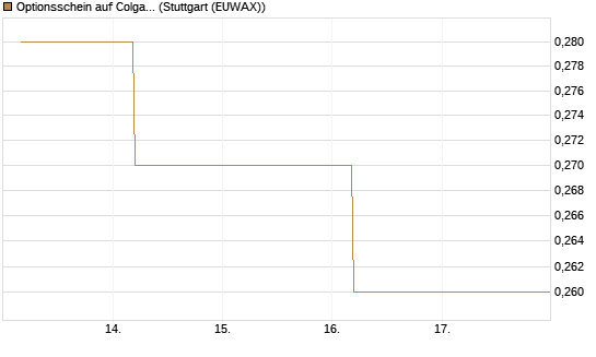Optionsschein auf Colgate-Palmolive [Goldman Sachs Bank Europe SE] Chart