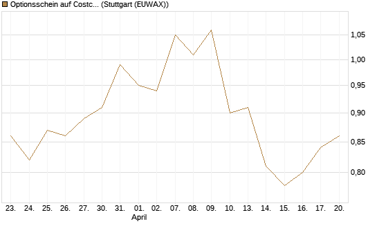 Optionsschein auf Costco Wholesale [Goldman Sachs Bank Europe SE] Chart