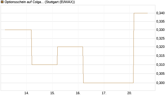 Optionsschein auf Colgate-Palmolive [Goldman Sachs Bank Europe SE] Chart