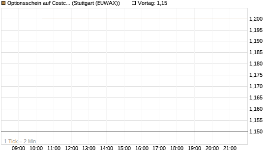 Optionsschein auf Costco Wholesale [Goldman Sachs Bank Europe SE] Chart
