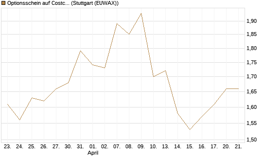 Optionsschein auf Costco Wholesale [Goldman Sachs Bank Europe SE] Chart