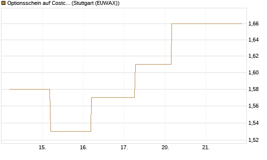 Optionsschein auf Costco Wholesale [Goldman Sachs Bank Europe SE] Chart