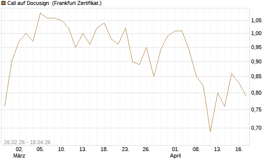 Call auf Docusign [Société Générale Effekten GmbH] Chart