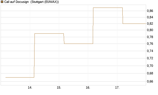 Call auf Docusign [Société Générale Effekten GmbH] Chart