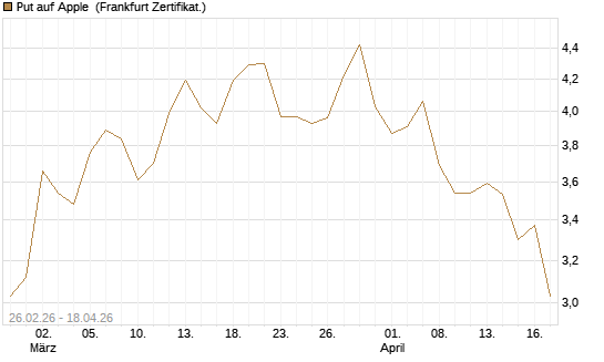 Put auf Apple [UBS AG (London)] Chart