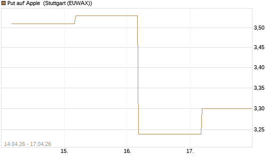Put auf Apple [UBS AG (London)] Chart