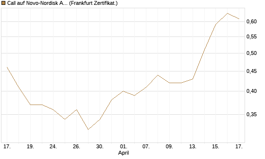 Call auf Novo-Nordisk ADR [UBS AG (London)] Chart