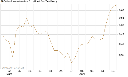 Call auf Novo-Nordisk ADR [UBS AG (London)] Chart